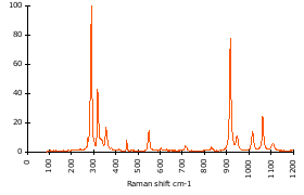 Raman Spectrum of Andalusite (166)